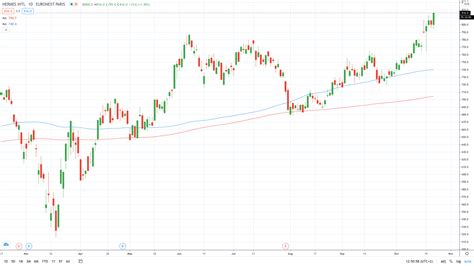 buy hermes stocks|hermes share price today.